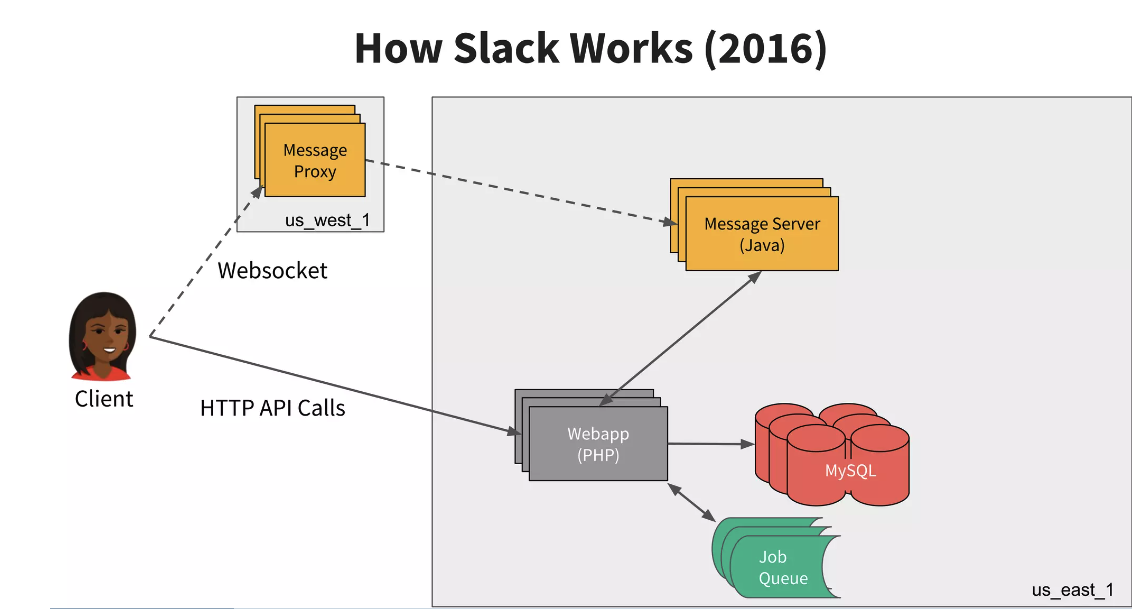 Figure: Slack Architecture in 2016