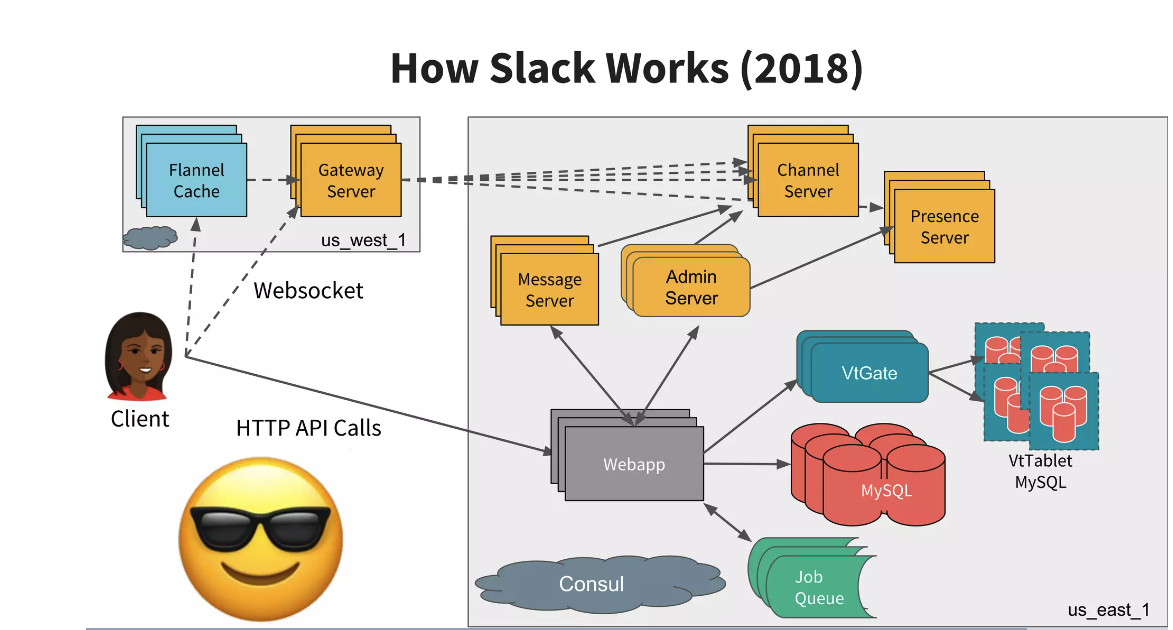 Slack Architecture in 2018