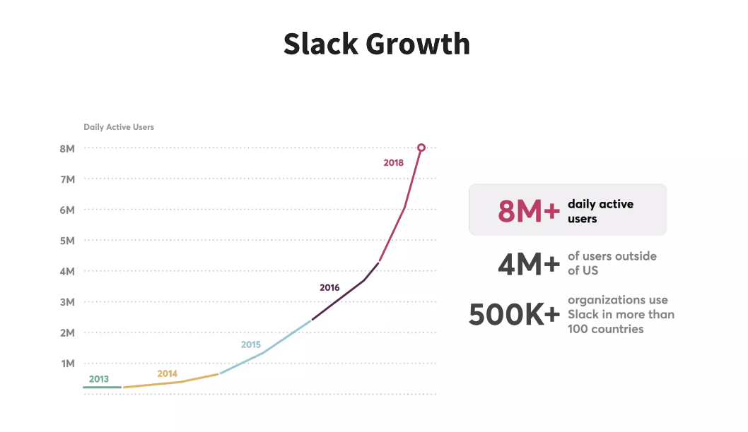 Figure:  Slack’s DAU growth 2013-2018