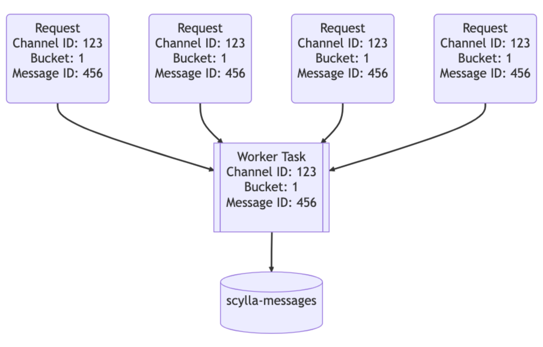 The RUST data service layer coalesces shields duplicated requests from DB