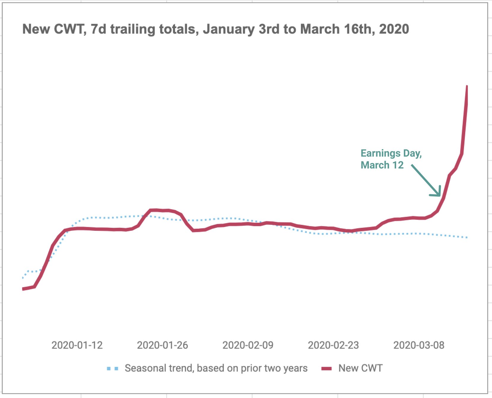 Slack’s Newly created “work teams”, 7d trailing totals, during COVID time