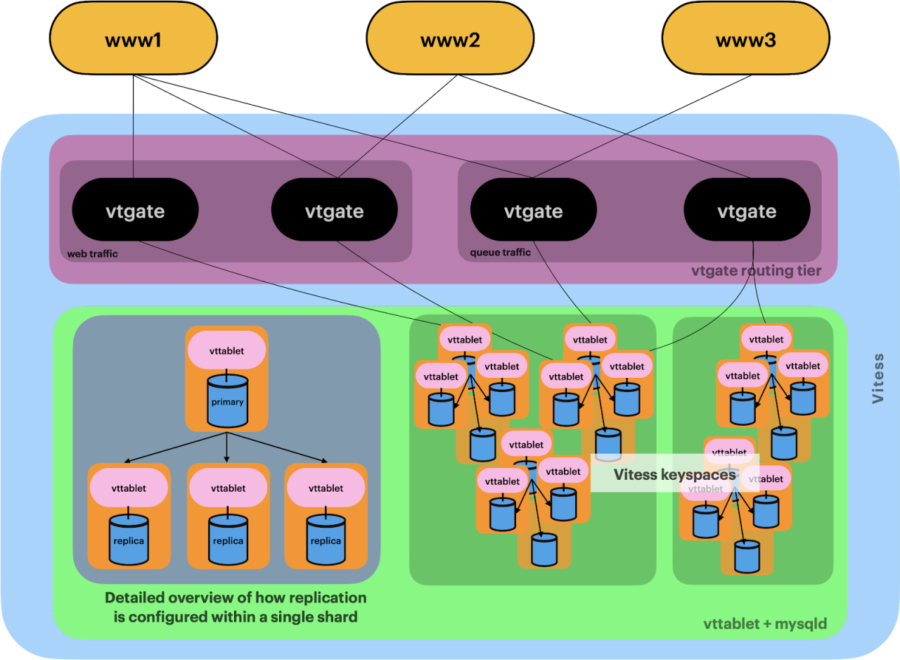 Vitess Deployment at Slack