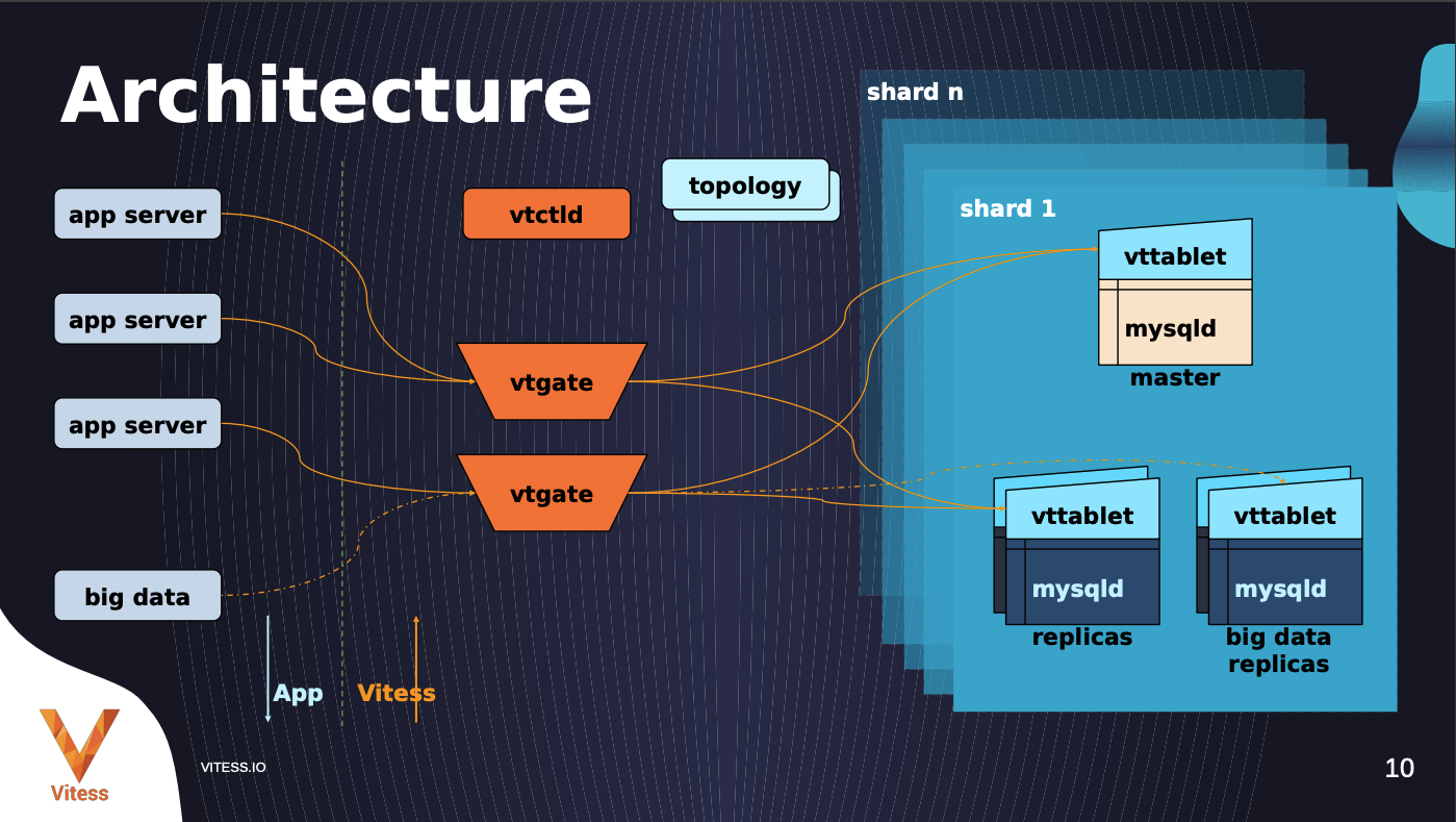 Vitess architecture