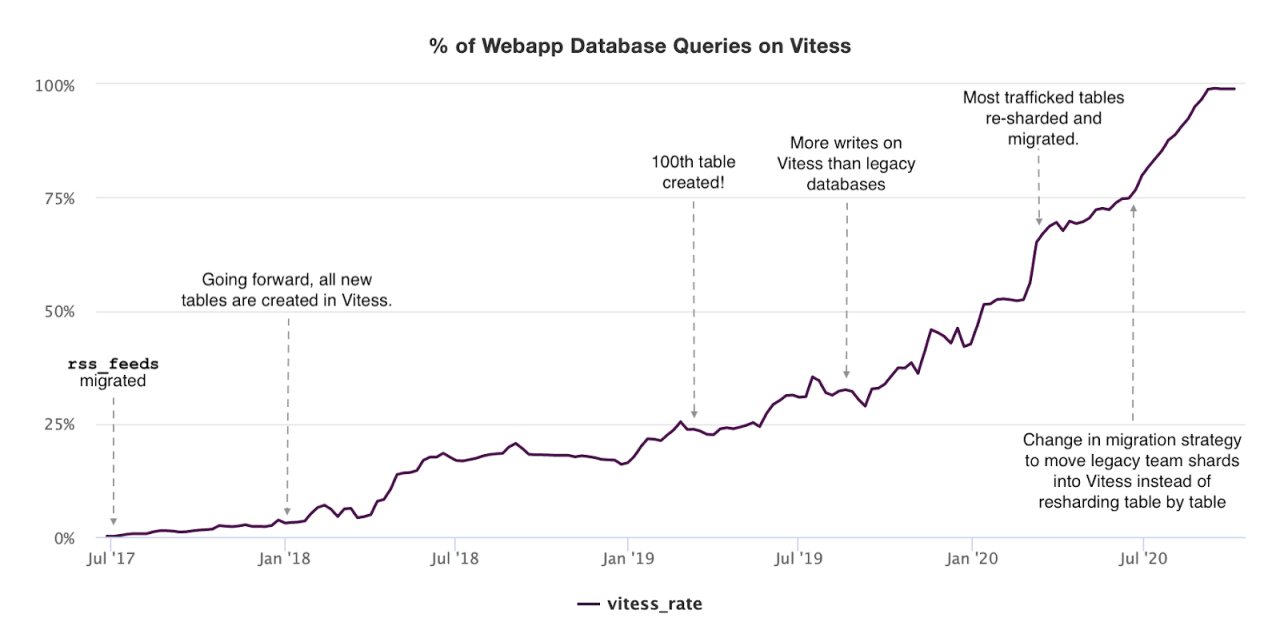 the 4 years journey of the vitess migration at Slack