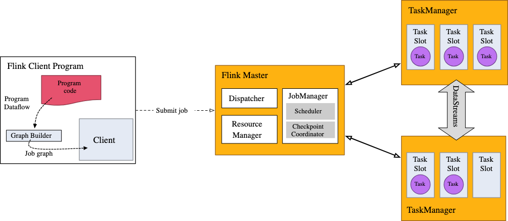 Apache Flink Architecture