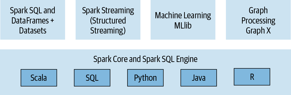 The API stack of Apache Spark