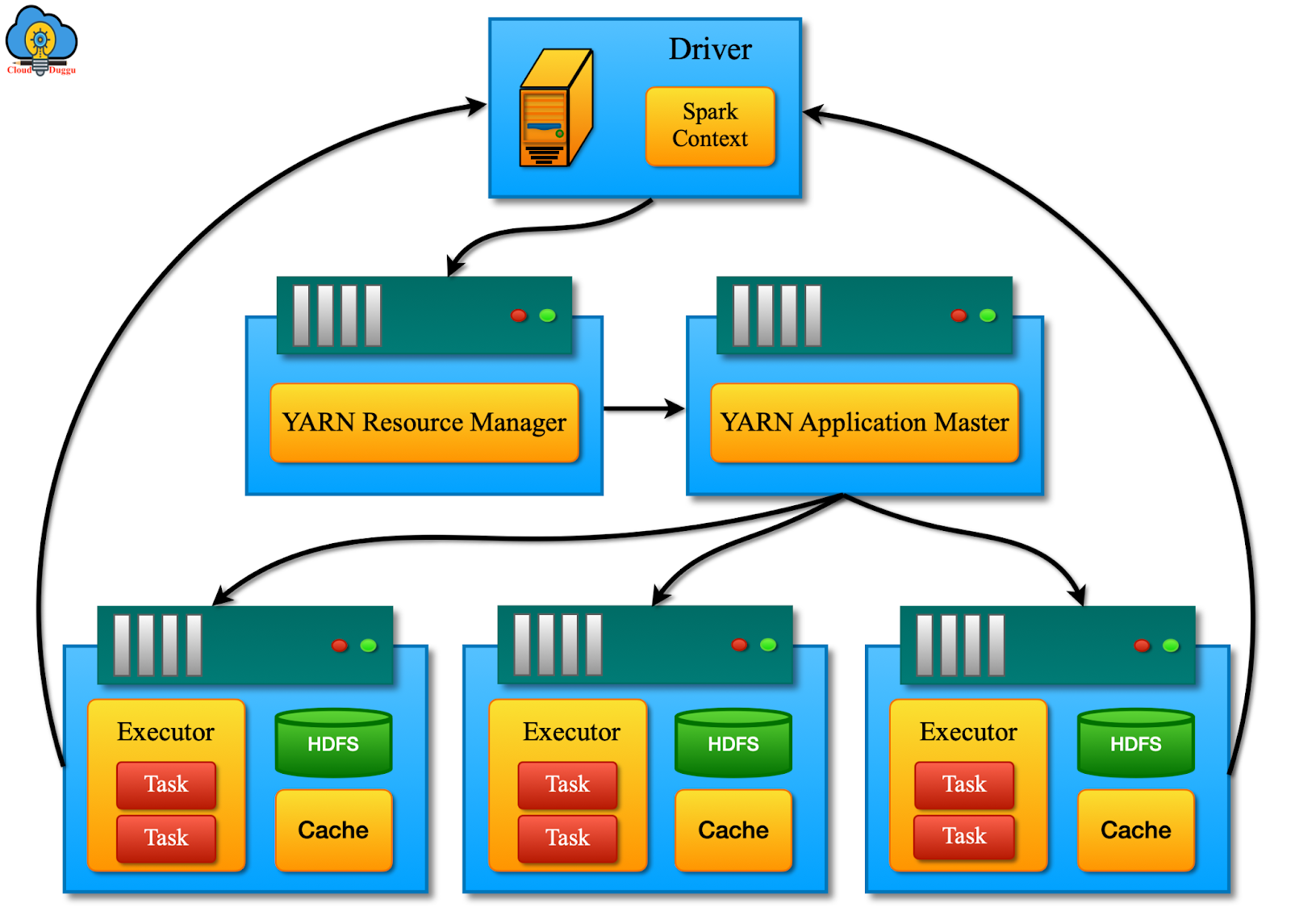 Apache Spark Architecture