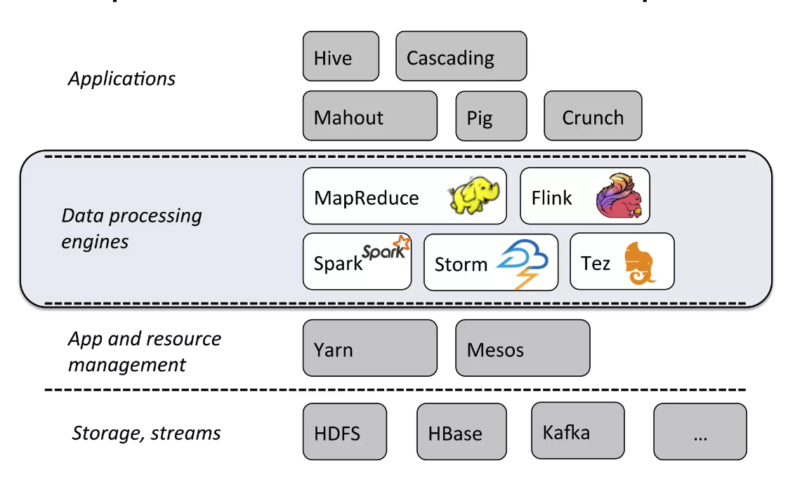 Spark vs Flink in the big data platform