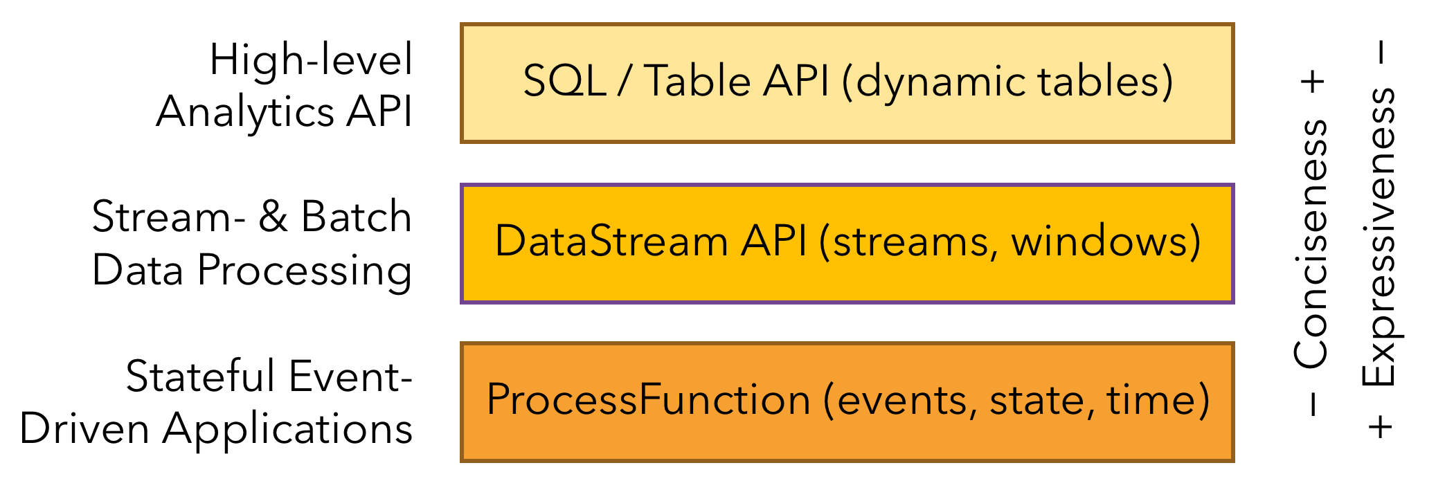 the layered APIs of Apache Flink