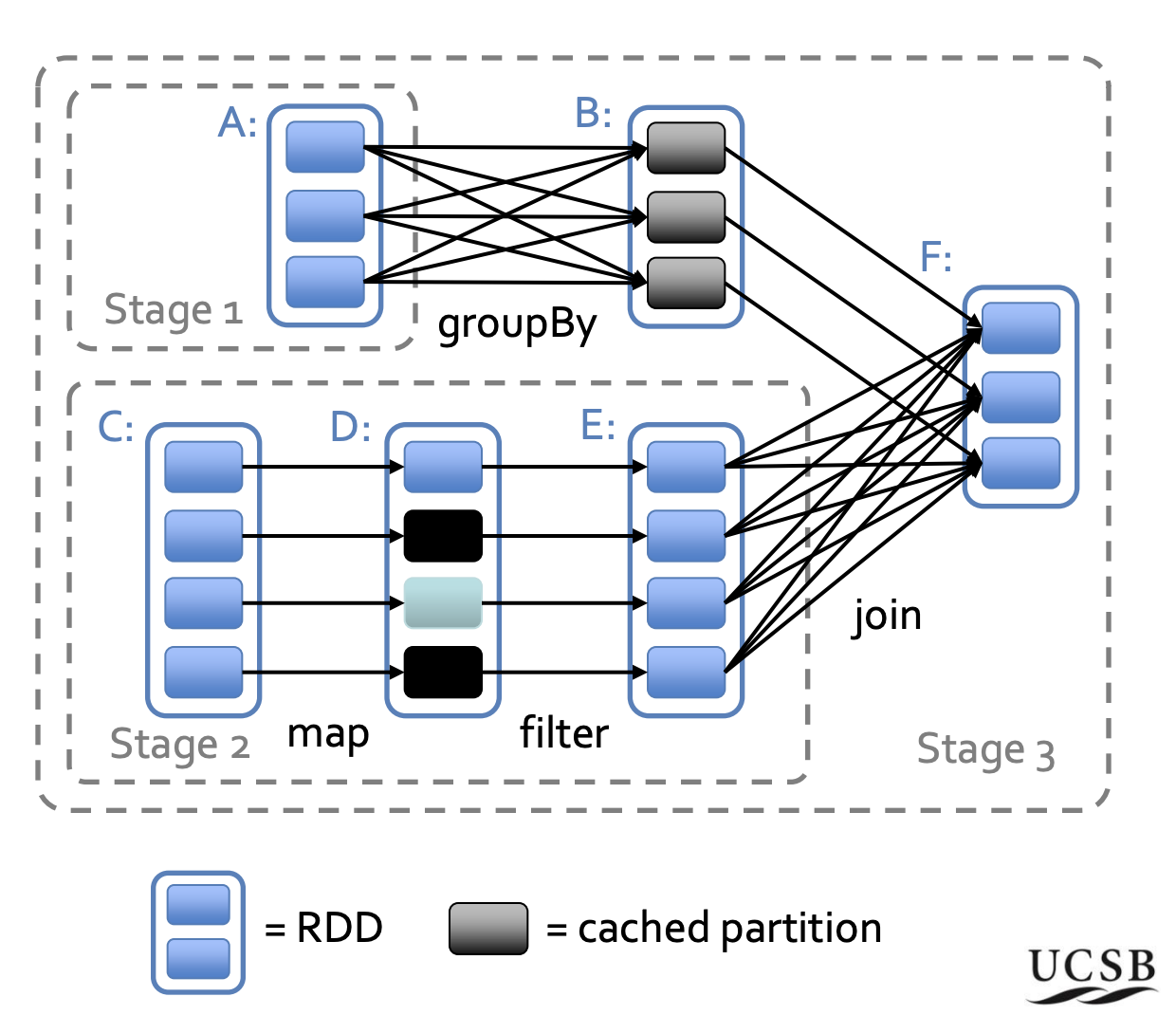 Spark RDD and DAG among stages 